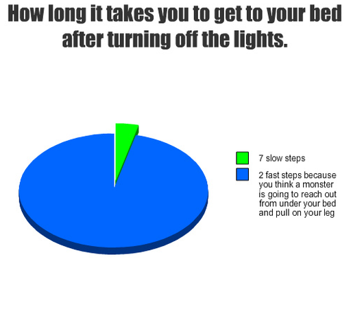How long it takes you to get to your bed after turning off the lights. Option 1 (minority) seven slow steps. Option 2 (vast majority) two fast steps because you think a monster is going to reach out from under your bed and pull on your leg   7 2