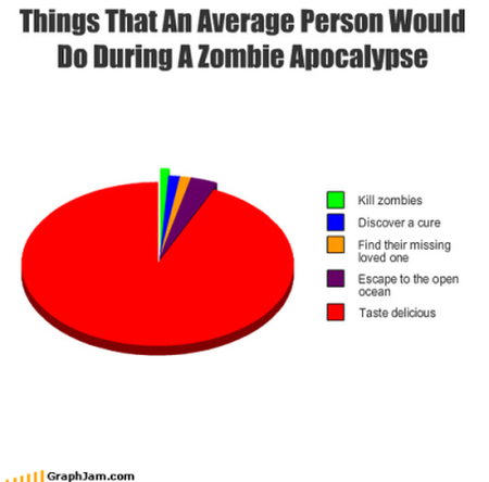 Things that an Average Person would do during a zombie apocalypse; kill zombies, discover a cure, find their missing loved one, escape to the open ocean and lastly, with majority of percent, taste delicious